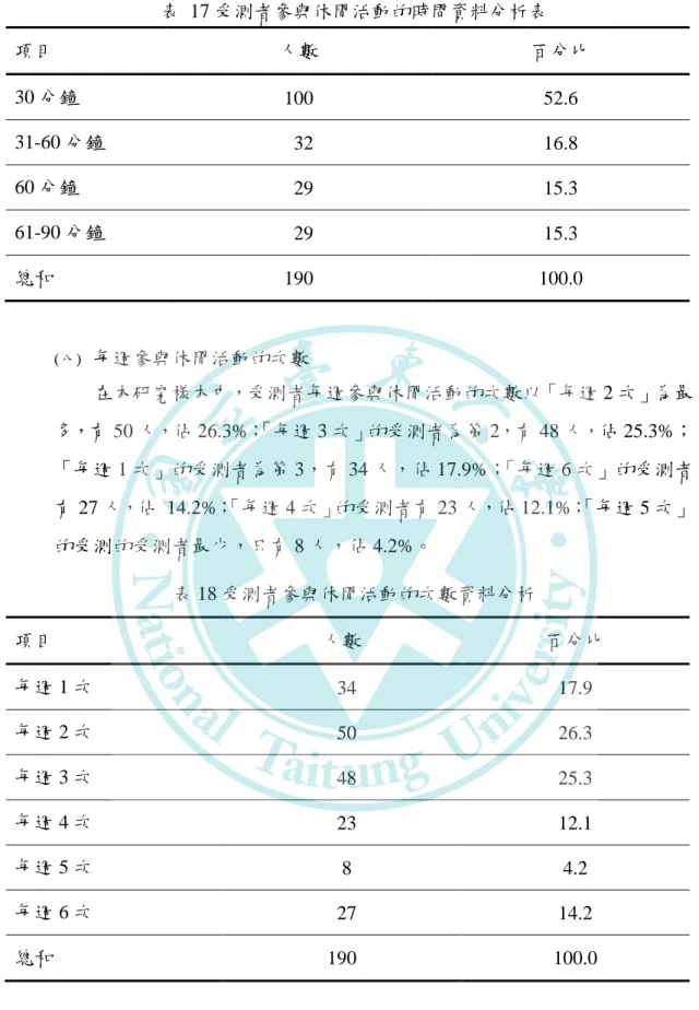 表  17 受測者參與休閒活動的時間資料分析表  項目  人數  百分比  30 分鐘  100  52.6  31-60 分鐘    32  16.8  60 分鐘    29  15.3  61-90 分鐘    29  15.3  總和  190  100.0  (八)  每週參與休閒活動的次數 在本研究樣本中，受測者每週參與休閒活動的次數以「每週 2 次」為最 多，有 50 人，佔 26.3%； 「每週 3 次」的受測者為第 2，有 48 人，佔 25.3%； 「每週 1 次」的受測者為第 3，有 