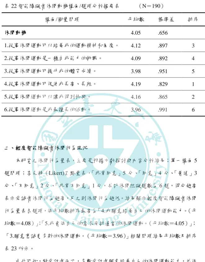 表 22 智能障礙者休閒動機構面/題項分析摘要表            （N＝190）  構面/衡量問項  平均數  標準差  排序  休閒動機  4.05  .656  1.從事休閒運動可以培養我的運動精神和風度。  4.12  .897  3  2.從事休閒運動是一種自我能力的挑戰。  4.09  .892  4  3.從事休閒運動可提升我的體育成績。  3.98  .951  5  4.從事休閒運動可促使我長高、長壯。  4.19  .829  1  5.從事休閒運動可以讓我得到快樂。  4.16  