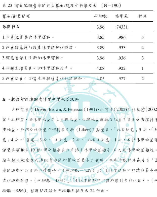 表 23  智能障礙者休閒行為構面/題項分析摘要表  （N＝190）  構面/衡量問項  平均數  標準差  排序  休閒行為  3.96  .74331  1.我會經常參與休閒運動。  3.85  .986  5  2 我會願意增加從事休閒運動的時間。  3.89  .933  4  3.願意嘗試更多新的休閒運動。  3.96  .936  3  4.我願意培養自己的休閒運動能力。  4.08  .922  1  5.我會依自己的需求安排適當的休閒運動。  4.05  .927  2  三、輕度智能障礙者