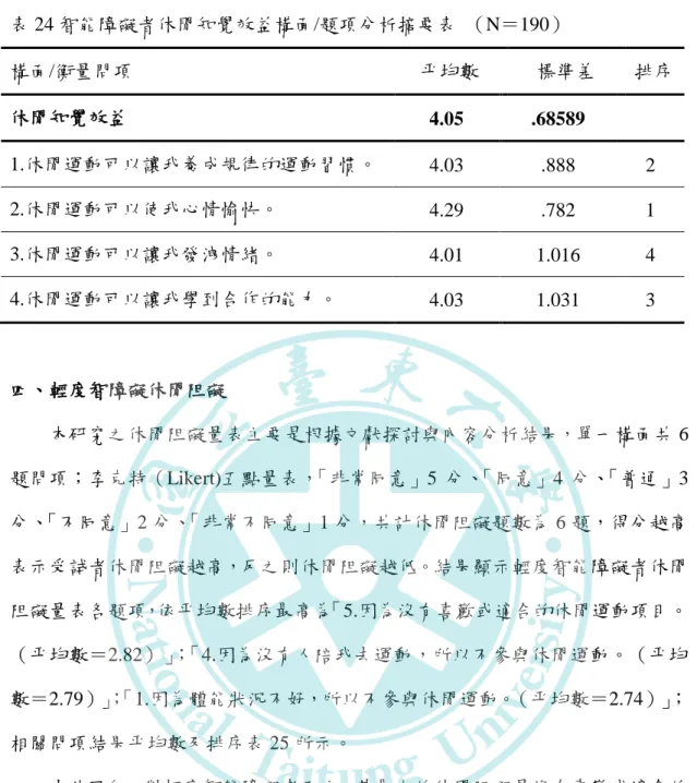 表 24 智能障礙者休閒知覺效益構面/題項分析摘要表  （N＝190）  構面/衡量問項  平均數  標準差  排序  休閒知覺效益  4.05  .68589  1.休閒運動可以讓我養成規律的運動習慣。  4.03  .888  2  2.休閒運動可以使我心情愉快。  4.29  .782  1  3.休閒運動可以讓我發洩情緒。  4.01  1.016  4  4.休閒運動可以讓我學到合作的能力。  4.03  1.031  3  四、輕度智障礙休閒阻礙  本研究之休閒阻礙量表主要是根據文獻探討與內容分