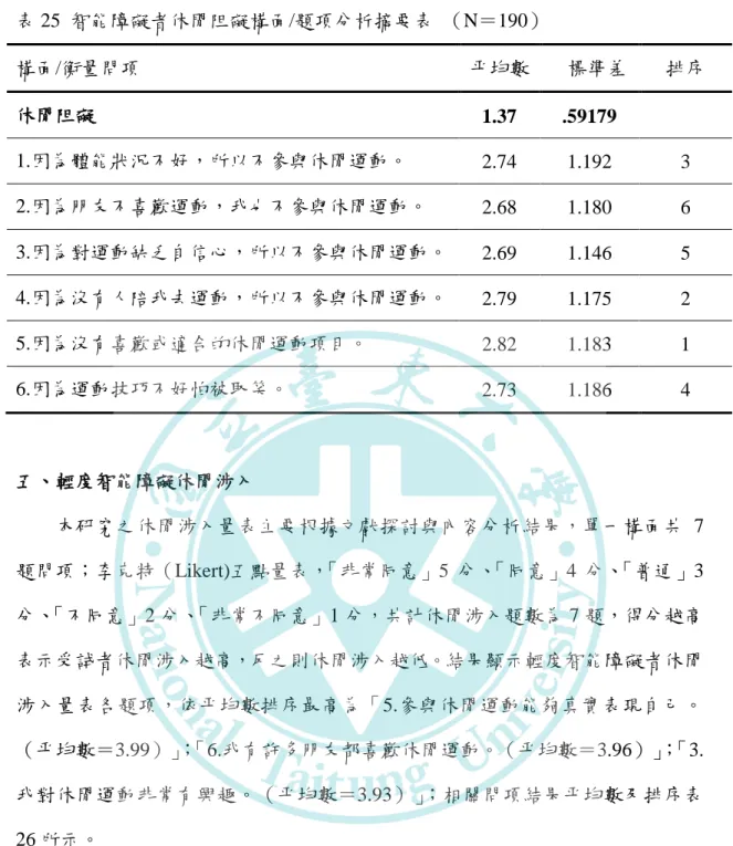 表 25  智能障礙者休閒阻礙構面/題項分析摘要表  （N＝190）  構面/衡量問項  平均數  標準差  排序  休閒阻礙  1.37  .59179  1.因為體能狀況不好，所以不參與休閒運動。  2.74  1.192  3  2.因為朋友不喜歡運動，我也不參與休閒運動。  2.68  1.180  6  3.因為對運動缺乏自信心，所以不參與休閒運動。  2.69  1.146  5  4.因為沒有人陪我去運動，所以不參與休閒運動。  2.79  1.175  2  5.因為沒有喜歡或適合的休閒運動