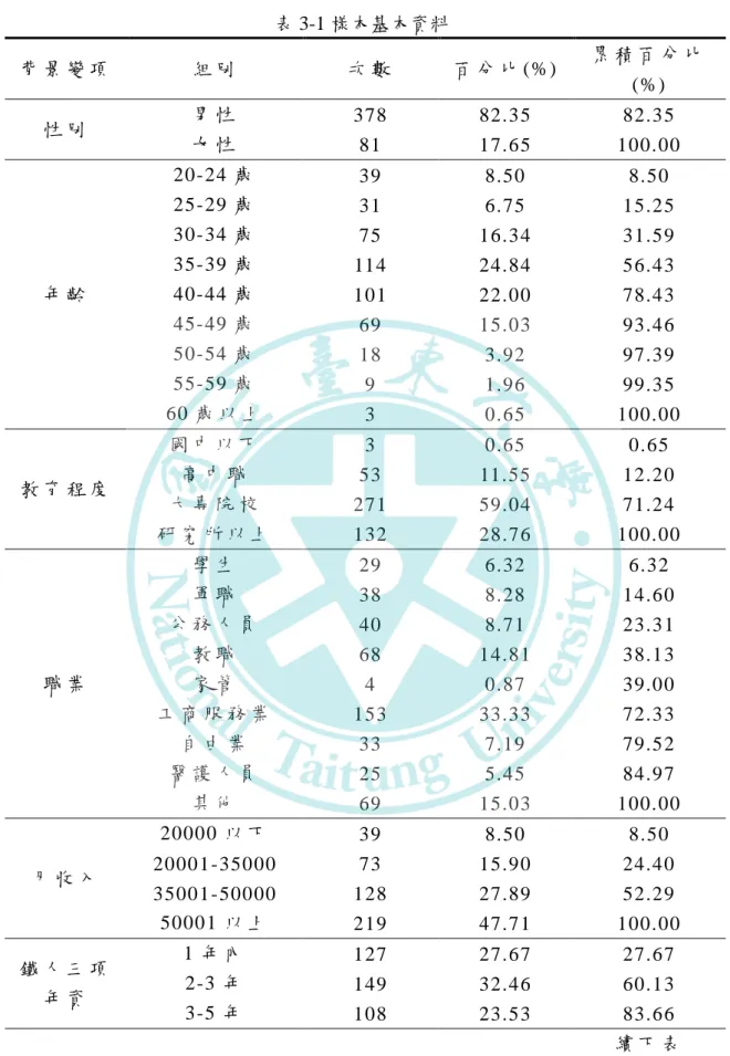 表 3-1 樣本基本資料  背 景 變 項   組 別   次 數   百 分 比 (%)  累 積 百 分 比 (%)  性 別   男 性   378   82.35   82.35   女 性   81   17.65   100.00   年 齡   20-24 歲   39   8.50   8.50  25-29 歲  31  6.75   15.25  30-34 歲  75  16.34  31.59  35-39 歲  114  24.84  56.43  40-44 歲   101   