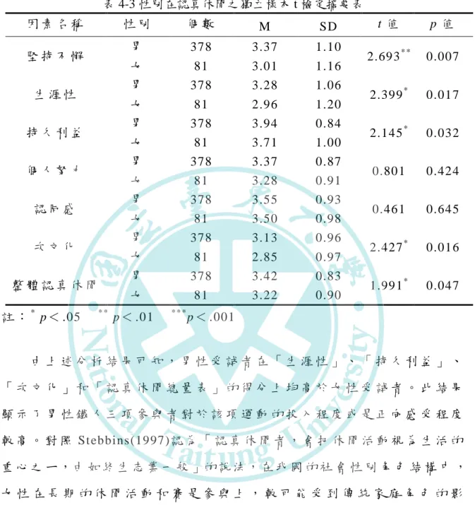 表 4-3 性別在認真休閒之獨立樣本 t 檢定摘要表  因 素 名 稱   性 別   個 數   M  SD  t 值   p 值   堅 持 不 懈   男   378   3.37   1.10   2.693 * * 0.007   女   81  3.01   1.16   生 涯 性   男   378   3.28   1.06   2.399 * 0.017   女   81  2.96   1.20   持 久 利 益   男   378   3.94   0.84   2.145 * 0