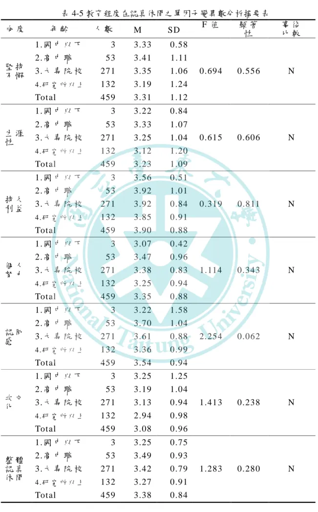 表 4-5 教育程度在認真休閒之單因子變異數分析摘要表  向 度   年 齡   人 數   M  SD  F 值   顯 著 性   事 後  比 較   堅 持 不 懈   1.國 中 以 下   3  3.33    0.58    0.694   0.556   N 2.高 中 職  53  3.41   1.11   3.大 專 院 校  271  3.35   1.06    4 
