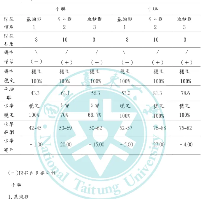 表 4-5    研究參與者互動情境中回應他人行為表現階段內資料摘要表      小傑        小廷  階段  順序  基線期 1  介入期 2  維持期 3  基線期 1  介入期 2  維持期 3  階段  長度  3  10  3  3  10  3  趨向  預估  \  （－）  /  （＋）  /  （＋）  \  （－）  /  （＋）  /  （＋）  趨向  穩定  穩定  100%  穩定 100%  穩定  100%  穩定 100%  穩定 100%  穩定  100%  10