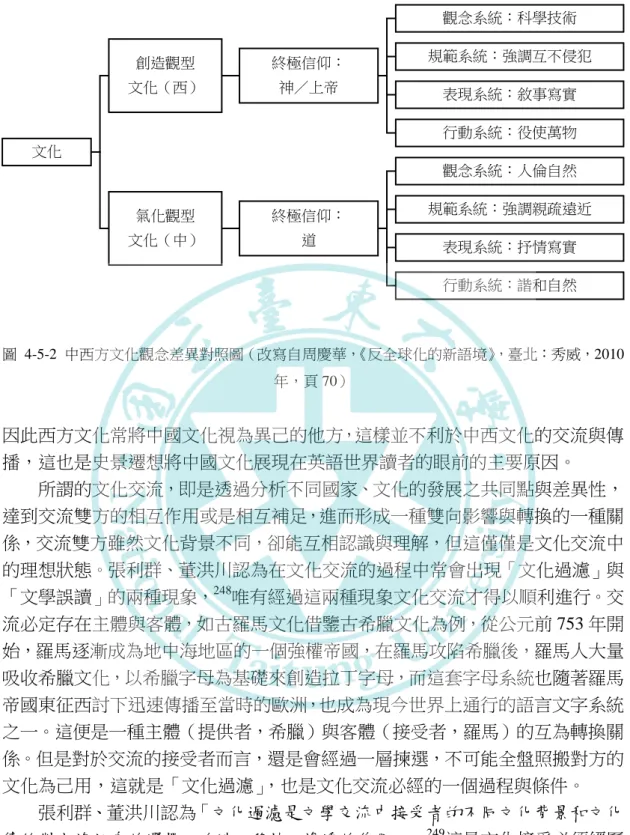 圖  4-5-2  中西方文化觀念差異對照圖（改寫自周慶華， 《反全球化的新語境》 ，臺北：秀威，2010 年，頁 70）  因此西方文化常將中國文化視為異己的他方，這樣並不利於中西文化的交流與傳 播，這也是史景遷想將中國文化展現在英語世界讀者的眼前的主要原因。  所謂的文化交流，即是透過分析不同國家、文化的發展之共同點與差異性， 達到交流雙方的相互作用或是相互補足，進而形成一種雙向影響與轉換的一種關 係，交流雙方雖然文化背景不同，卻能互相認識與理解，但這僅僅是文化交流中 的理想狀態。張利群、董洪川認為在文