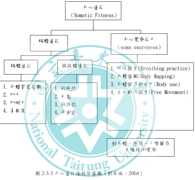 圖 2-3-3 身心適能課程架構圖（劉美珠，2004） 