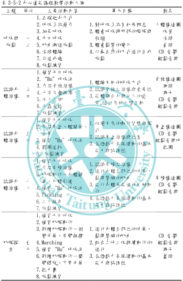 表 3-5-2 身心適能課程教學活動大綱  主題  節次  主要活動內容  單元目標  教具  呼吸與 放鬆  一 二  1.正確起身方式 2.呼吸系統簡介 3.細長呼吸 4.丹田呼吸 5.肌肉漸進放鬆  6.水球體驗  7.你追我趕  8.放鬆練習  1.對呼吸系統有初步概念  2.體會呼吸時肺部的膨脹與收縮 3.體會鬆緊的變化 4.以最自然的方式進行自我放鬆  人體構造圖 吸管 水球 氣球 CD 音響 輕鬆音樂  認識身 體結構  三 四  1.複習丹田呼吸 2.“Hu”呼吸法 3.介紹脊椎結構 4.十
