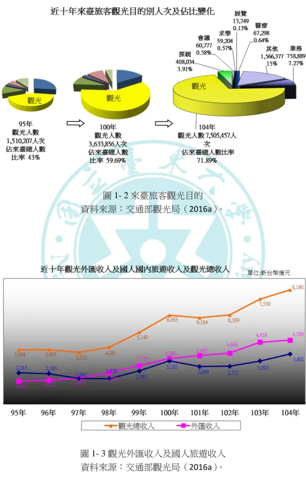 圖 1- 2 來臺旅客觀光目的  資料來源：交通部觀光局（ 2016a）。 