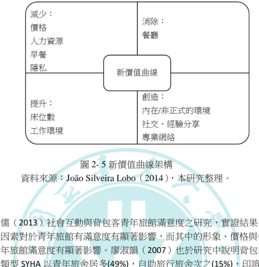 圖 2- 5 新價值曲線架構 