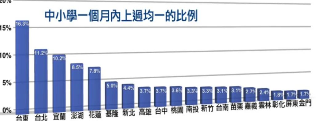 圖 2  中小學一個月內上過均一的比例      資料來源：均一現況網站 （2016） 點選「均一平台」首頁即可開啟登入的畫面，登入畫面如圖 3 所示。可以直 接使用 facebook、Google 做登入，也可以使用 Email 或者使用者名稱當作帳號， 輸入帳號密碼後便可登入平台系統，登入的帳號必須是在連線狀態下登入，系統 會連線到資料庫以確認使用者的資訊。  圖 3  均一平台首頁  資料來源：均一教育平台網站 （2016） 以班級使用而言：老師就是教練，幫學生設立帳號、密碼，這樣教練就可以 看到學生
