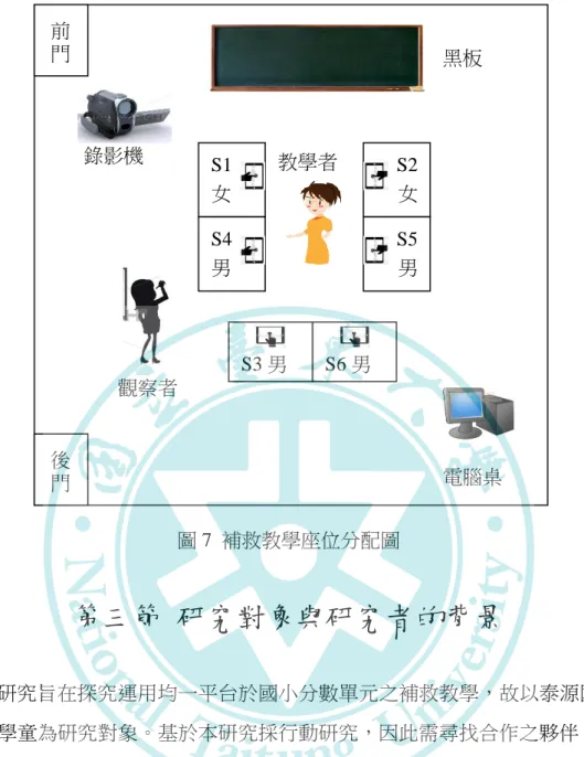 圖 7  補救教學座位分配圖  第三節 研究對象與研究者的背景  本研究旨在探究運用均一平台於國小分數單元之補救教學，故以泰源國小五 年甲班學童為研究對象。基於本研究採行動研究，因此需尋找合作之夥伴，藉由 團體共同參與，提供研究者解決問題之方向與建議。以下將對研究對象與研究參 與之人員背景做一說明。  壹、研究對象  本研究以台東縣泰源國小五年級學童為對象，依其學童分數迷思概念設計之 前測試題卷施測的答題情形，篩選出在分數單元上存有相當程度迷思的 6 位學童， 進行分數迷思概念的補救教學。學童從無使用數位學
