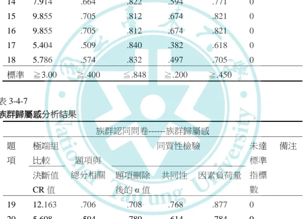 表 3-4-6  族群行為分析結果  族群行為分析結果  族群認同問卷------族群行為  題  項  極端組比較  題項與  總分相關  同質性檢驗  未達標準指標 數  備注 決斷值  CR 值  題項刪除後的 α 值  共同性  因素負荷量  12  4.052  .450  .848  .307  .554  0  13  10.775  .684  .814  .592  .770  0  14  7.914  .664  .822  .594  .771  0  15  9.855  .705