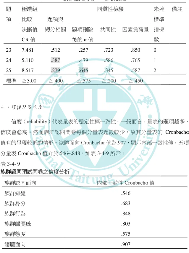 表 3-4-8  族群態度分析結果  族群態度分析結果  族群認同問卷------族群態度  題  項  極端組比較  題項與  總分相關  同質性檢驗  未達標準指標 數  備注 決斷值  CR 值  題項刪除後的 α 值  共同性  因素負荷量  23  7.481  .512  .257  .723  .850  0  24  5.110  .387  .479  .586  .765  1  25  8.517  .279  .645  .345  .587  2  標準  ≧3.00  ≧.400