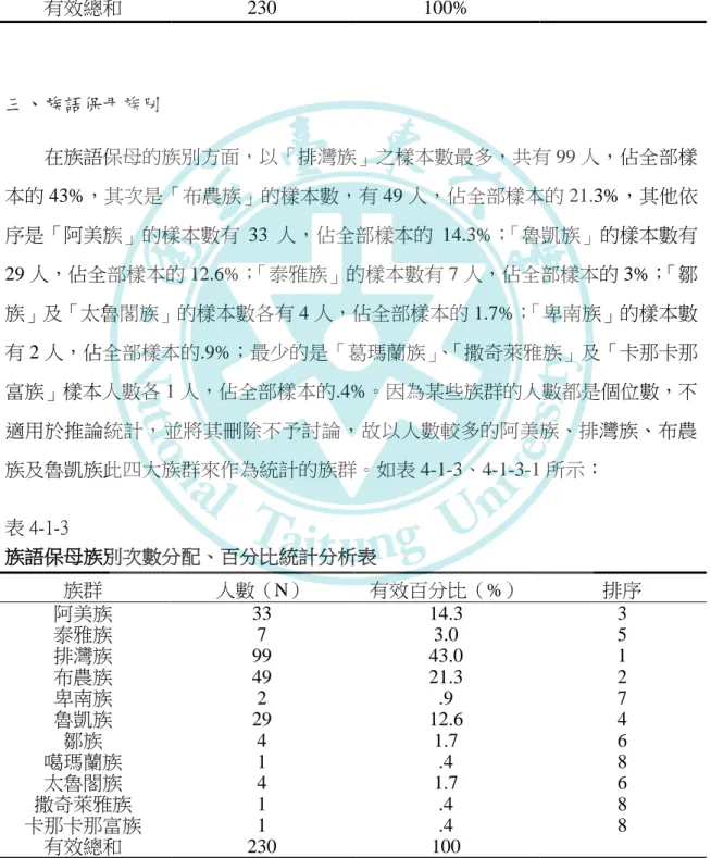 表 4-1-2-1 合併後之族語保母居住縣市次數分配、百分比統計分析表  合併後之族語保母居住縣市次數分配、百分比統計分析表  居住縣市  人數（N）  有效百分比（%）  排序  北區  24  10.4  3  南區  147  63.9  1  東區  59  25.7  2  有效總和  230  100%  三、族語保母族別  在族語保母的族別方面，以「排灣族」之樣本數最多，共有 99 人，佔全部樣 本的 43%，其次是「布農族」的樣本數，有 49 人，佔全部樣本的 21.3%，其他依 序是「阿美
