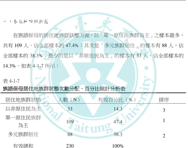 表 4-1-6-1 合併後族語保母年齡次數分配、百分比統計分析表  合併後族語保母年齡次數分配、百分比統計分析表  年齡  人數（N）  有效百分比（%）  排序  50歲以下  34  14.7  3  51~60歲  131  57.0  1  60歲以上  65  28.3  2  有效總和  230  100%  七、居住地族群狀態  在族語保母的居住地族群狀態方面，以「單一原住民族群為主」之樣本最多， 共有 109 人，佔全部樣本的 47.4%；其次是「多元族群居住」的樣本有 88 人，佔 全部樣