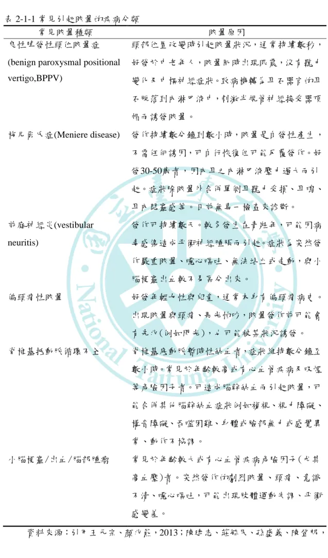 表 2-1-1 常見引貣眩暈的疾病分類 