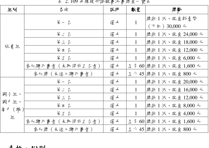 表  2. 109 年環境知識競賽決賽獎金一覽表  組別  名次  說明  數量  奬勵  社會組  第一名  選手  1  獎狀 1 紙、現金新臺幣 （下同）30,000 元 第二名 選手 1  獎狀 1 紙、現金 24,000 元 第三名 選手 1 獎狀 1 紙、現金 18,000 元  第四名  選手  1  獎狀 1 紙、現金 12,000 元  第五名  選手  1  獎狀 1 紙、現金 6,000 元  參加驟死賽者（未取得前五名者）  選手  至多 60 獎狀 1 紙、現金 1,600 元  