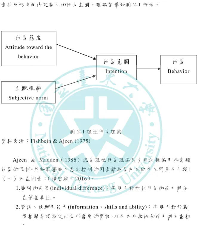 圖 2-1 理 性 行為 理 論   資料 來 源 ： Fishbein &amp; Ajzen (1975) 