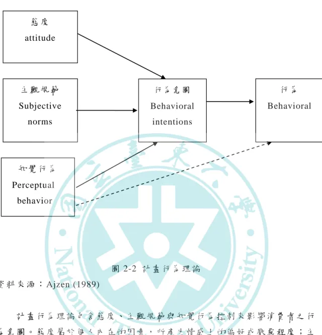 圖 2-2  計 畫行 為 理 論   資料 來 源 ： Ajzen (1989)          計 畫 行 為 理 論 包 含 態 度 、 主 觀 規 範 與 知 覺 行 為 控 制 來 影 響 消 費 者 之 行 為意 圖 。 態度 屬 於 個 人內 在 的 因素 ， 所 產 生情 感 上 的偏 好 或 厭 惡程 度 ；主 觀規 範 隸 屬於 個 人 的 外在 因 素 ，反 映 特 定 參考 團 體 對於 個 人 表 現的 看 法； 而知 覺 行 為控 制 是 人 們對 於 某 種行 為 難 易 程