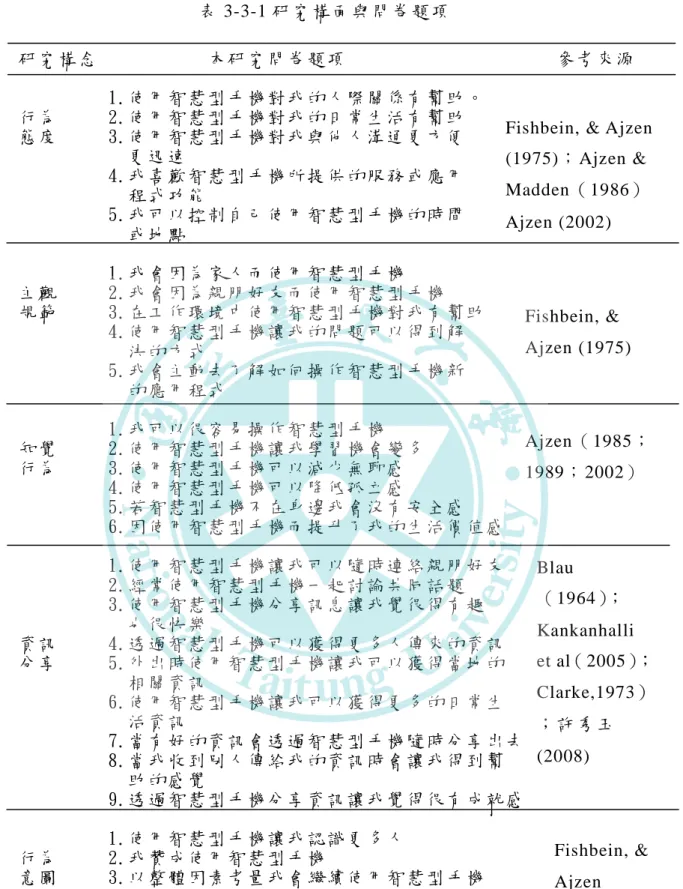 表 3-3-1 研 究 構面 與 問卷 題 項   資料 來 源 ：本 研 究 整 理   研究 構 念            本 研 究問 卷 題 項                      參考 來 源           1.使 用智 慧型 手 機 對我 的 人 際 關係 有 幫 助。     行 為      2.使 用智 慧型 手 機 對我 的 日 常 生活 有 幫 助  態 度      3.使 用智 慧型 手 機 對我 與 他 人 溝通 更 方 便    更 迅 速           4.