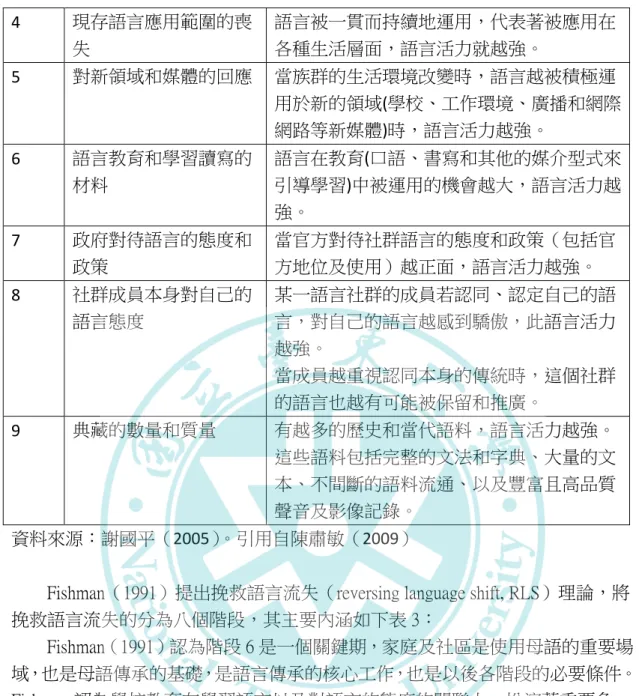 表 3. Fishman 挽救語言流失（reversing language shift, RLS）理論 