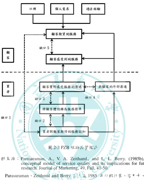圖 2-3 PZB 服務品質模式 