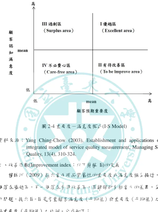 圖 2-4 重要度－滿意度模式(I-S Model) 