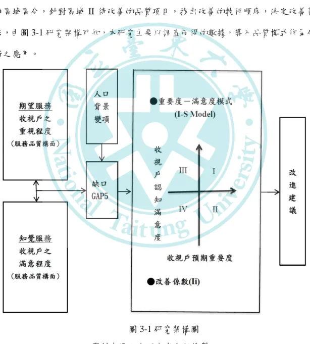 圖 3-1 研究架構圖  資料來源：本研究者自行繪製。 