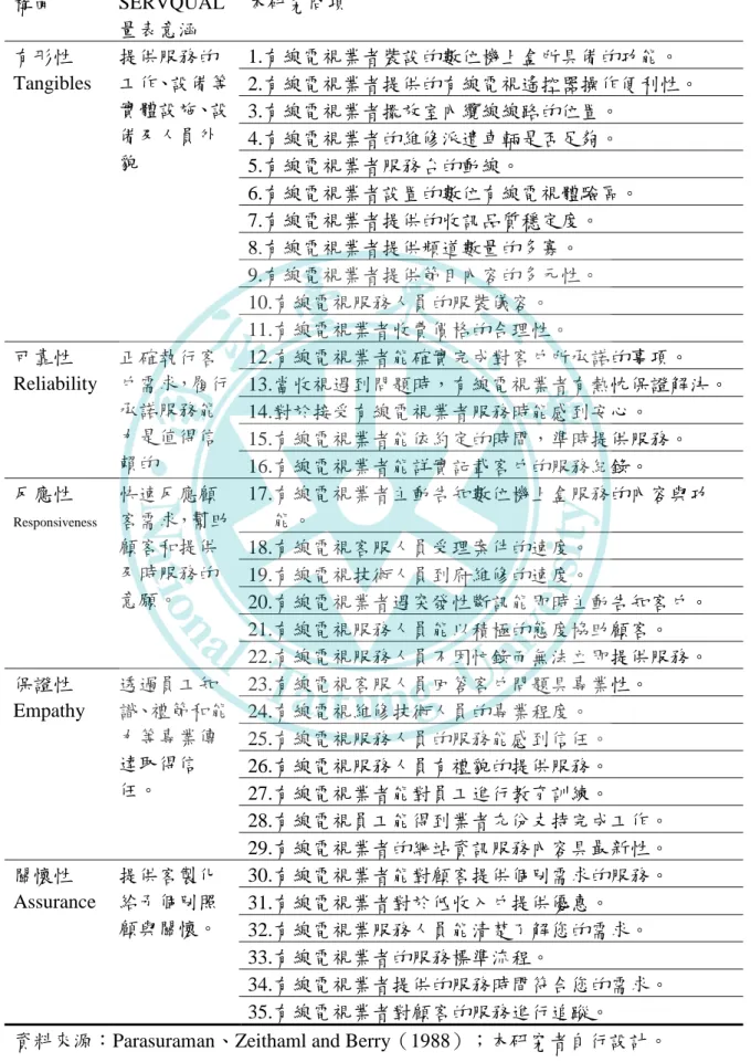 表 3-3 SERVQUAL 量表與有線電視業者之服務品質問項對照表 