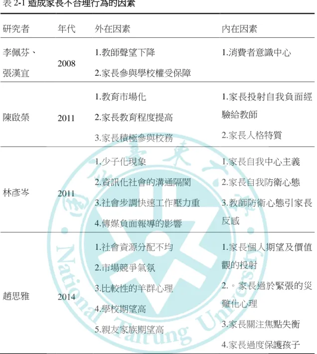 表 2-1 造成家長不合理行為的因素  研究者  年代  外在因素  內在因素  李佩芬、  張漢宜  2008  1.教師聲望下降  2.家長參與學校權受保障  1.消費者意識中心  陳啟榮  2011  1.教育市場化  2.家長教育程度提高  3.家長積極參與校務  1.家長投射自我負面經驗給教師 2.家長人格特質  林彥岑  2011  1.少子化現象  2.資訊化社會的溝通隔閡  3.社會步調快速工作壓力重  4.傳媒負面報導的影響  1.家長自我中心主義 2.家長自我防衛心態  3.教師防衛心態