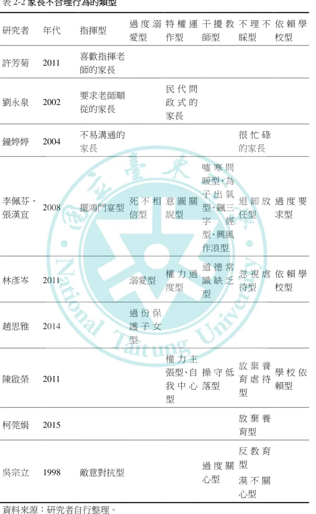 表 2-2 家長不合理行為的類型  研究者  年代  指揮型  過 度 溺 愛型  特 權 運作型  干 擾 教師型  不 理 不睬型  依 賴 學校型  許芳菊  2011  喜歡指揮老 師的家長  劉永泉  2002  要求老師順 從的家長  民 代 問政 式 的 家長  鐘婷婷  2004  不易溝通的 家長  很 忙 碌的家長  李佩芬、 張漢宜  2008  擺鴻門宴型  死 不 相信型  意 圖 關說型  噓 寒 問暖型、為子 出 氣型、飆三 字 經 型、興風 作浪型  退 卸 放任型  過 度