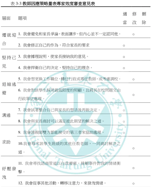 表 3-3 教師因應策略量表專家效度審查意見表  層面  題項  適 當  修 改  刪 除  遷 就 迎 合  1.  我會避免和家長爭論，表面讓步，但內心並不一定認同他。  ○ 2