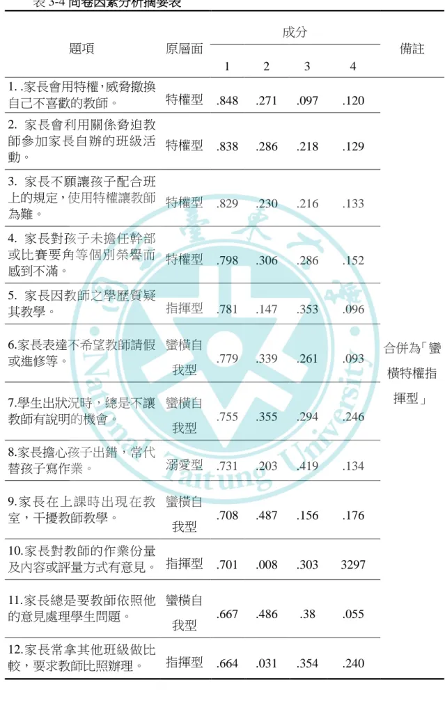 表 3-4 問卷因素分析摘要表  題項  原層面  成分  備註  1  2 3 4 1. .家長會用特權，威脅撤換 自己不喜歡的教師。  特權型  .848  .271  .097  .120  合併為「蠻 橫特權指 揮型」 2