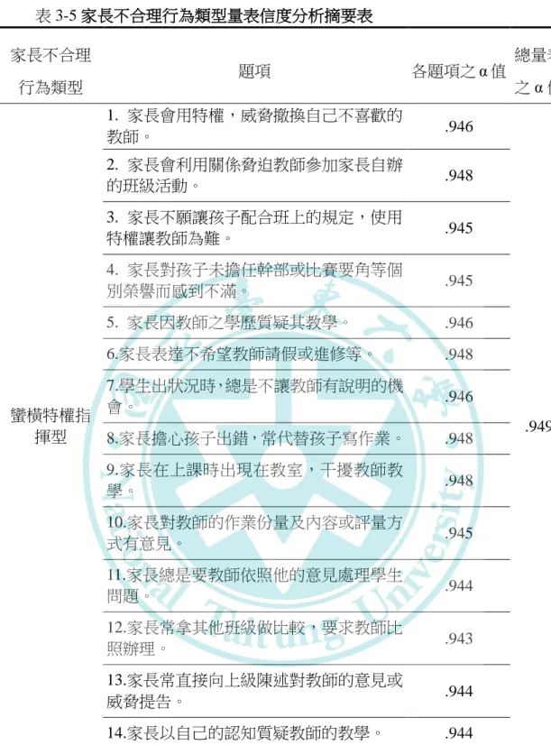 表 3-5 家長不合理行為類型量表信度分析摘要表  家長不合理 行為類型  題項  各題項之 α 值  總量表之 α 值  蠻橫特權指 揮型  1.  家長會用特權，威脅撤換自己不喜歡的教師。  .946  .949 2