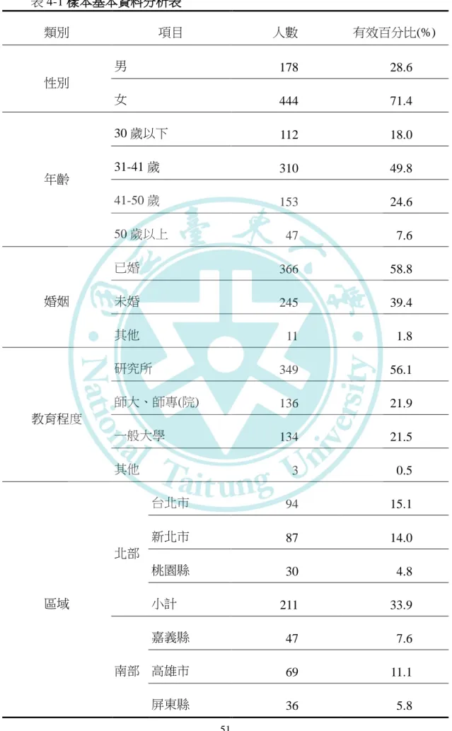 表 4-1 樣本基本資料分析表  類別  項目  人數  有效百分比(%)  性別  男  178  28.6  女  444  71.4  年齡  30 歲以下  112  18.0 31-41 歲 310 49.8  41-50 歲  153  24.6  50 歲以上    47    7.6  婚姻  已婚  366  58.8 未婚  245  39.4  其他    11    1.8  教育程度  研究所  349  56.1 師大、師專(院) 136 21.9  一般大學  134  21.