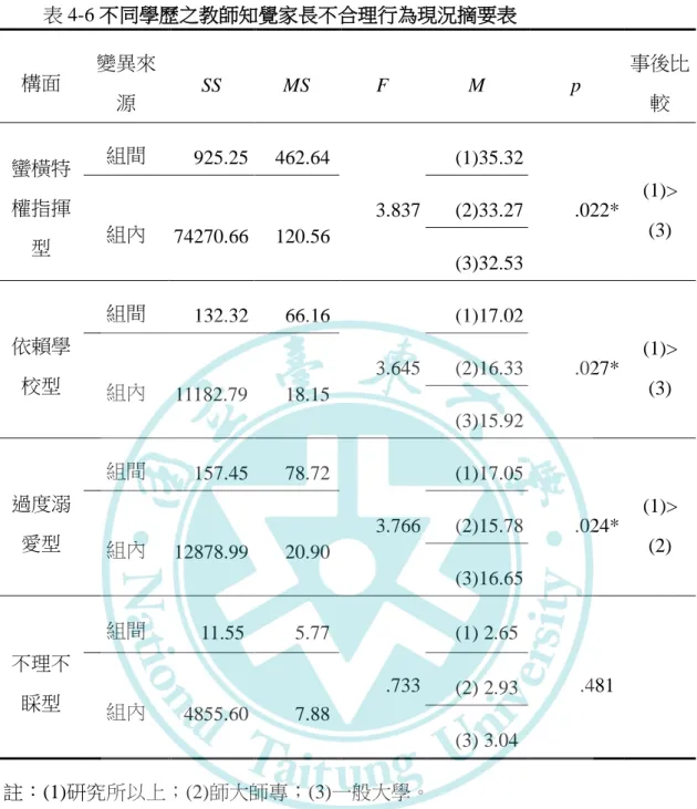 表 4-6 不同學歷之教師知覺家長不合理行為現況摘要表  構面  變異來 源  SS  MS  F  M  p  事後比較  蠻橫特 權指揮 型  組間      925.25  462.64  3.837  (1)35.32  .022*  (1)> 組內 74270.66 120.56 (3) (2)33.27  (3)32.53  依賴學 校型  組間      132.32    66.16  3.645  (1)17.02  .027*  (1)>  組內  11182.79    1