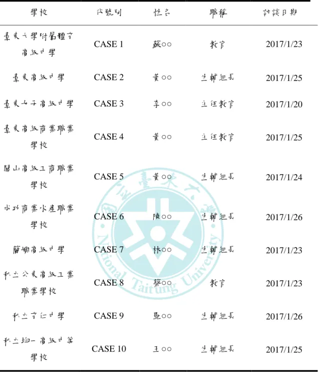 表 4-1 深度訪談對象一覽表  學校  代號別  性名  職稱  訪談日期  臺東大學附屬體育 高級中學  CASE 1  蘇○○  教官  2017/1/23  臺東高級中學  CASE 2  黃○○  生輔組長  2017/1/25  臺東女子高級中學  CASE 3  李○○  主任教官  2017/1/20  臺東高級商業職業 學校  CASE 4  黃○○  主任教官  2017/1/25  關山高級工商職業 學校  CASE 5  黃○○  生輔組長  2017/1/24  成功商業水產職業 