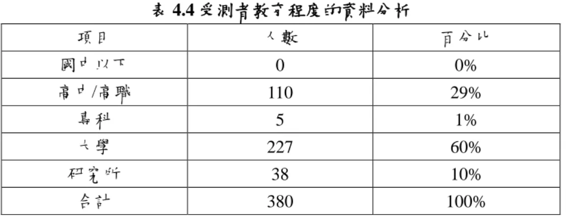 表 4.4 受測者教育程度的資料分析  項目  人數  百分比  國中以下  0  0%  高中/高職  110  29%  專科  5  1%  大學  227  60%  研究所  38  10%  合計  380  100%  資料來源：本研究整理 (5)  依居住地區分  在本研究樣本中，旅遊者居住地以「北部」為最多，有 150 人，占 40%；依 次是「中部」有 119 人，占 31%；「南部」有 60 人，占 16%；「東部」有 51 人，占 13%；「離島」有 0 人，占 0%。如表 4.5 
