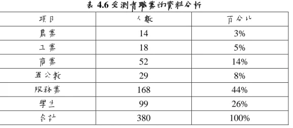表 4.6 受測者職業的資料分析  項目  人數  百分比  農業  14  3%  工業  18  5%  商業  52  14%  軍公教  29  8%  服務業  168  44%  學生  99  26%  合計  380  100%  資料來源：本研究整理 (7)  依每月所得區分  在本研究樣本中，旅遊者每個月所得以「20,001 元~30,000 元」為最多，有 128 人，占 34%；依次是「20,000 元以下」有 112 人，占 29%；「30,001 元~40,000 元」有 72 