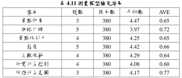 表 4.11 測量模型檢定結果  構面  題數  樣本數  平均數  AVE  景點印象  3  380  4.47  0.65  網路口碑  5  380  3.97  0.72  景點吸引力  4  380  4.25  0.65  態度  5  380  4.42  0.66  主觀規範  4  380  4.29  0.64  知覺行為控制  4  380  4.08  0.60  旅遊行為意圖  3  380  4.17  0.77  資料來源：本研究整理  4.3 測量模式與假說驗證  本研究方