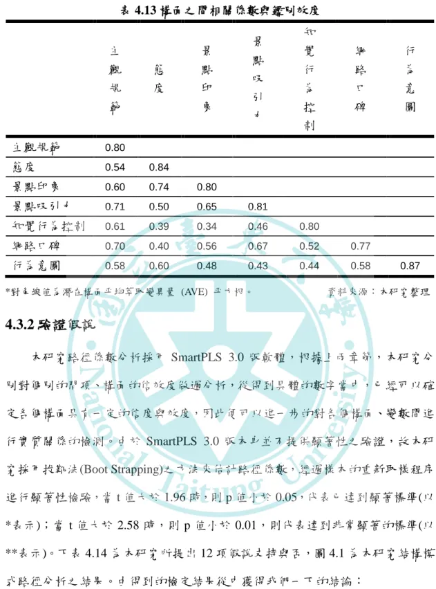 表 4.13 構面之間相關係數與鑑別效度  主  觀  規  範  態 度  景 點 印 象  景 點 吸 引  力  知 覺 行 為 控  制  網 路 口 碑  行 為 意 圖  主觀規範  0.80  態度  0.54  0.84  景點印象  0.60  0.74  0.80  景點吸引力  0.71  0.50  0.65  0.81  知覺行為控制  0.61  0.39  0.34  0.46  0.80  網路口碑  0.70  0.40  0.56  0.67  0.52  0.77  行