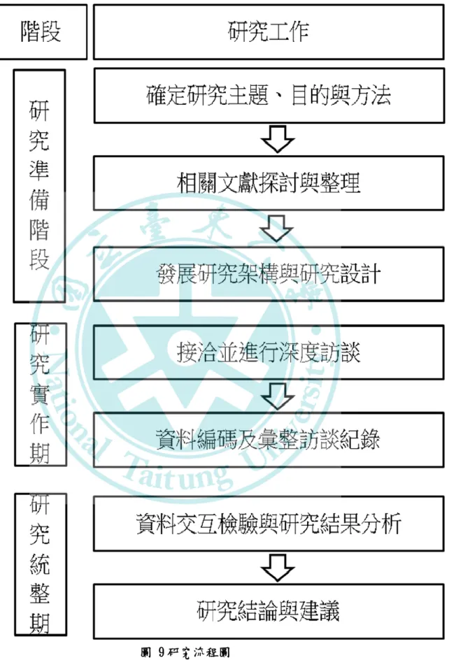 圖 9 研究流程圖  資料來源：研究者自行設計 