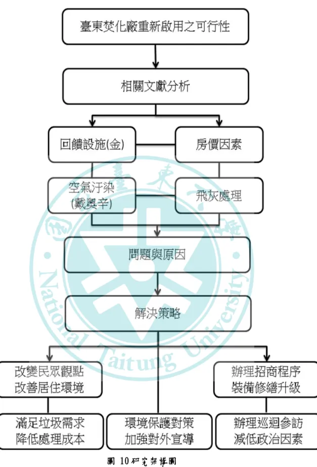 圖 10 研究架構圖 