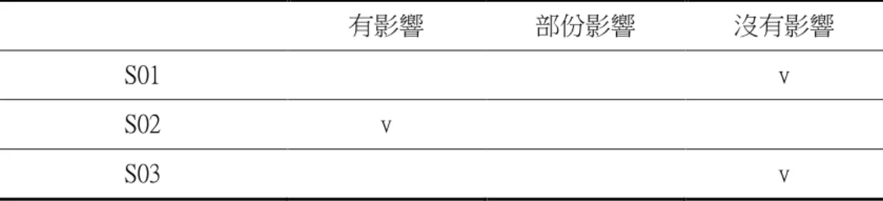 表 55：學生對教師掌控課程秩序之觀點  有影響  部份影響  沒有影響  S01  v  S02  v  S03  v  S01 和 S03 教學評鑑會對教師掌控課程秩序沒有影響。S01 教師會依行事曆 或課程大網來教學。S03 教師會依據課程的內容重要性進行講課，或者學生理解 程度來掌控課程的進度。而 S02 覺得教學評鑑對教師掌控課程秩序有影響，會依 據學生在教學評鑑上的反應調整原先的進度，放慢教課的速度或重復教學。  有些課程內容很多就會只講重要的章節，學生不太會的章節老師會多花 幾節課來講。S03
