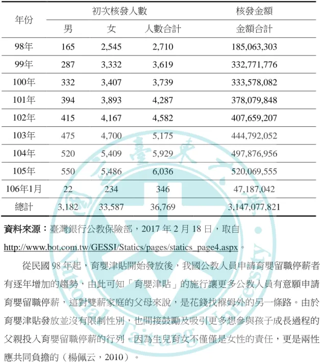 表 1 公教人員保險育嬰留職停薪津貼統計  資料來源：臺灣銀行公教保險部，2017 年 2 月 18 日，取自 http://www.bot.com.tw/GESSI/Statics/pages/statics_page4.aspx。  從民國 98 年起，育嬰津貼開始發放後，我國公教人員申請育嬰留職停薪者 有逐年增加的趨勢，由此可知「育嬰津貼」的施行讓更多公教人員有意願申請 育嬰留職停薪，這對雙薪家庭的父母來說，是花錢找褓姆外的另一條路。由於 育嬰津貼發放並沒有限制性別，也間接鼓勵及吸引更多想參與孩子成長