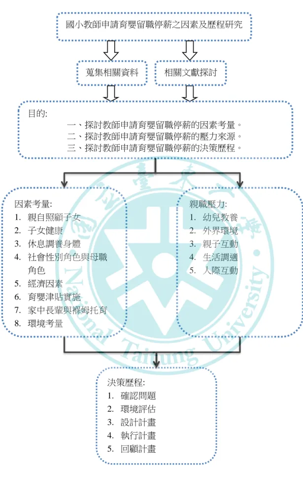 圖 2 研究架構圖 蒐集相關資料 目的:  一、探討教師申請育嬰留職停薪的因素考量。 二、探討教師申請育嬰留職停薪的壓力來源。三、探討教師申請育嬰留職停薪的決策歷程。 國小教師申請育嬰留職停薪之因素及歷程研究   因素考量: 1