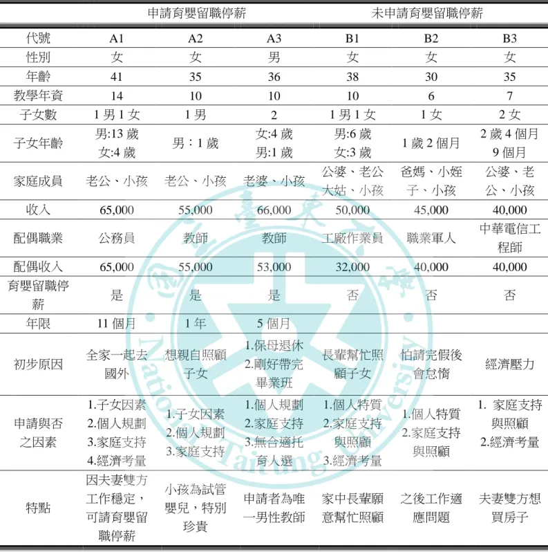 表 2 國小教師受訪者基本資料  申請育嬰留職停薪  未申請育嬰留職停薪  代號  A1  A2  A3  B1  B2  B3  性別  女  女  男  女  女  女  年齡  41  35  36  38  30  35  教學年資  14  10  10  10  6  7  子女數  1 男 1 女  1 男  2  1 男 1 女  1 女  2 女  子女年齡  男:13 歲  女:4 歲  男：1 歲  女:4 歲 男:1 歲  男:6 歲 女:3 歲  1 歲 2 個月  2 歲 4 個