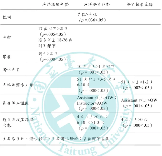 表 15    人口統計變項樣本基本屬性與差異分析  海洋環境知識  海洋保育行動  保育推廣意願  性別  男性>女性  （p =.036<.05）  年齡  17 歲以下>其他 （p=.005<.05）  ※合併至 18-26 歲 則不顯著  學歷  國中>其他  （p=.000<.05）  潛水年資  10 年以上>1 年以下  （p = .001< .05）  平均年潛水支數     51 支以上>3-5 支及6-10 支  （p = .000&