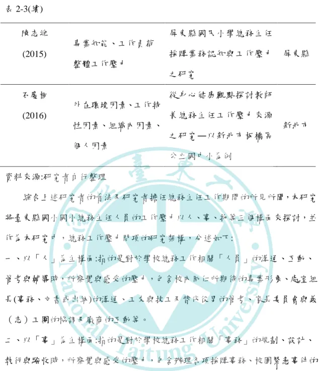 表 2-3(續)  陳志雄  (2015)  專業知能、工作負荷  整體工作壓力  屏東縣國民小學總務主任採購業務認知與工作壓力 之研究  屏東縣  石慶桐  (2016)  外在環境因素、工作特 性因素、組織內因素、 個人因素  從身心健康觀點探討教師兼總務主任工作壓力來源之研究―以新北市板橋區 公立國中小為例  新北市  資料來源:研究者自行整理  綜合上述研究者的看法及研究者擔任總務主任工作期間的所見所聞，本研究 將臺東縣國小國小總務主任人員的工作壓力以人、事、物等三個構面來探討，並 作為本研究中，總